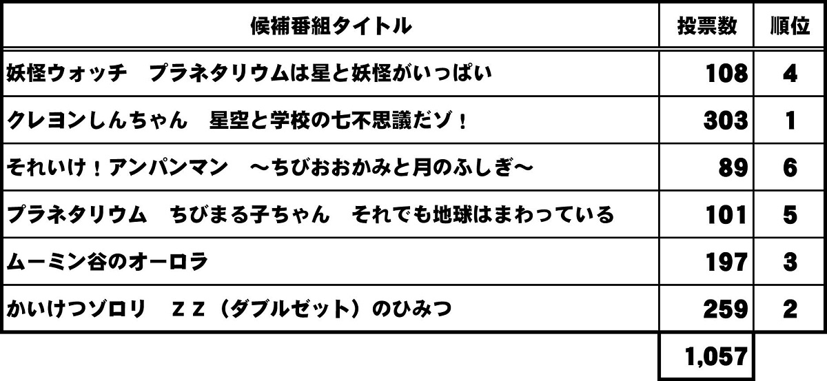 第1位は「クレヨンしんちゃん　星空と学校の七不思議だゾ！」  プラネタリウム番組人気投票