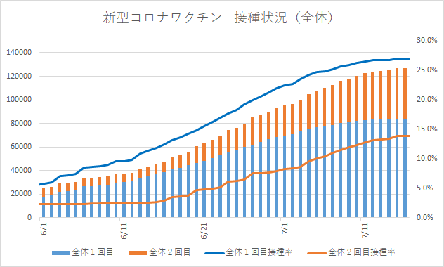 四日市市の新型コロナワクチン　2回目接種率は約24パーセント