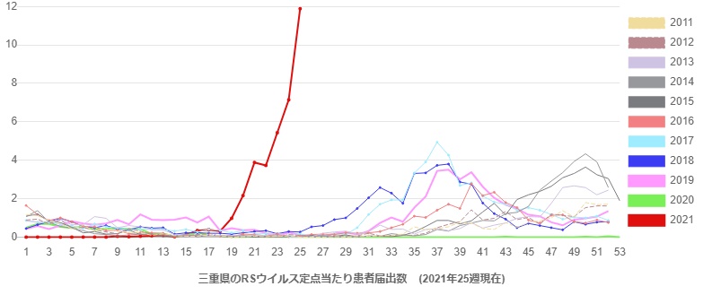 RSウイルス感染症が増加　県や市が注意呼びかけ