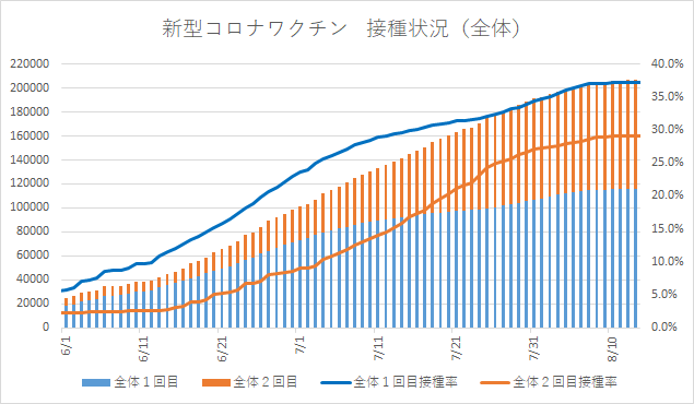 2回目接種済は29.0パーセント　四日市市の新型コロナワクチン接種状況