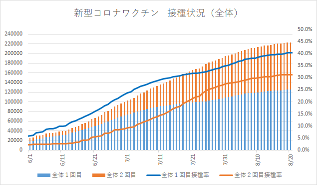 2回目接種済は31.2パーセント　四日市市の新型コロナワクチン接種状況 8月19日時点