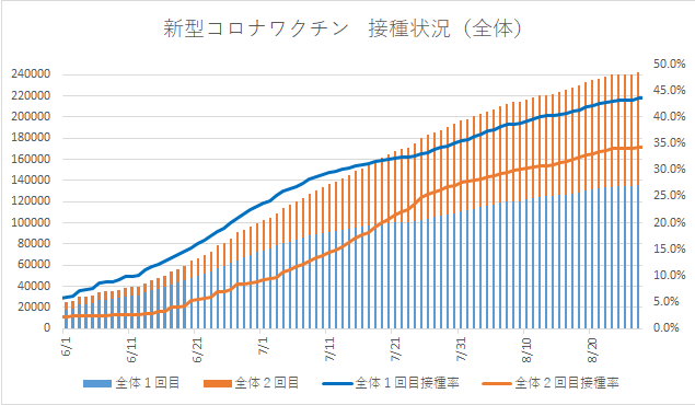 新型コロナワクチン　接種率は34.2パーセント　四日市市