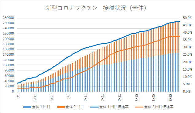 新型コロナワクチン　2回目接種率は37.7パーセント　四日市市