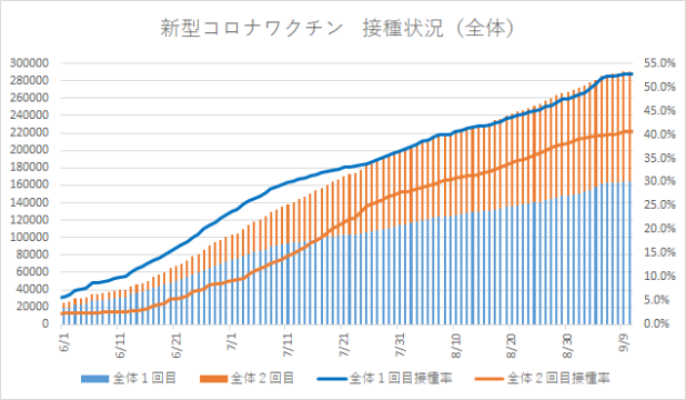 1回目接種済50パーセント超える　四日市市の新型コロナワクチン状況