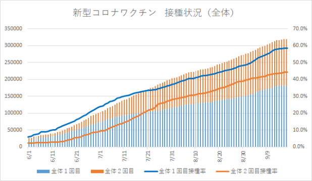 2回目接種率は44・1パーセント　四日市市の新型コロナワクチン接種状況