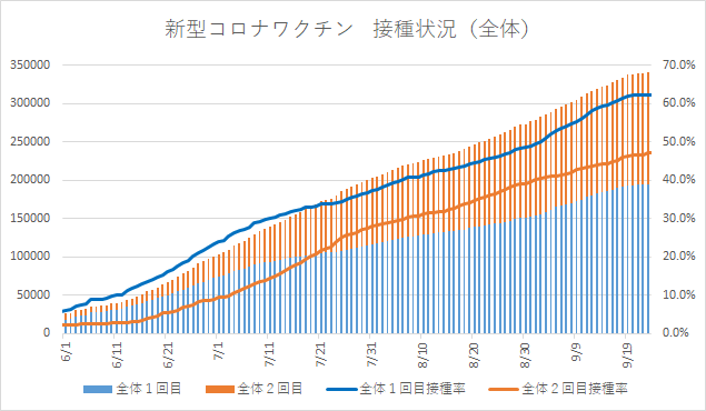 2回目接種率は47・2パーセント　四日市市の新型コロナワクチン接種状況