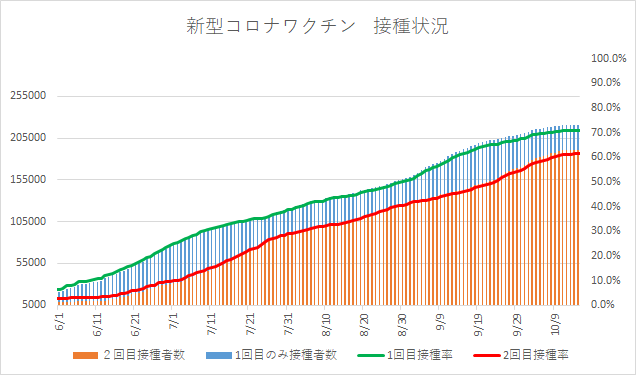 2回目接種完了が6割以上に　四日市市の新型コロナワクチン接種状況
