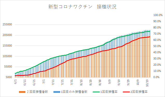 2回目接種完了が20万人以上に　四日市市の新型コロナワクチン接種状況