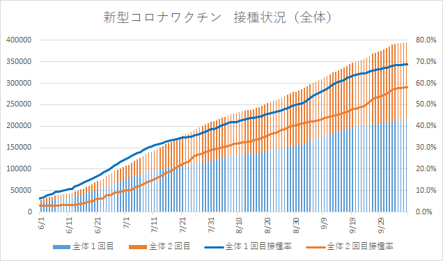 2回目接種完了が18万人超える　接種率は57・95%　四日市市の新型コロナワクチン接種状況