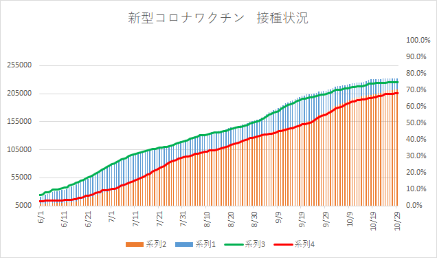 2回目接種済は68パーセントに　四日市市の新型コロナワクチン接種状況　