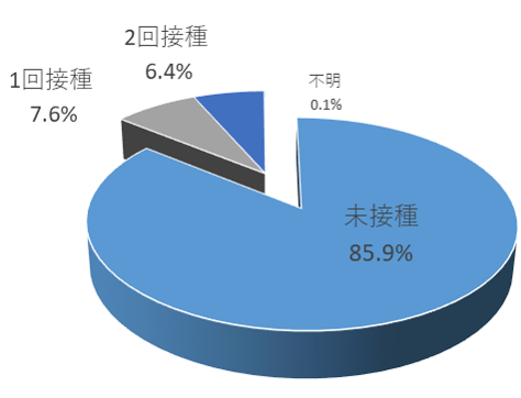 感染者の8割以上がワクチン未接種　四日市市の新型コロナ感染状況