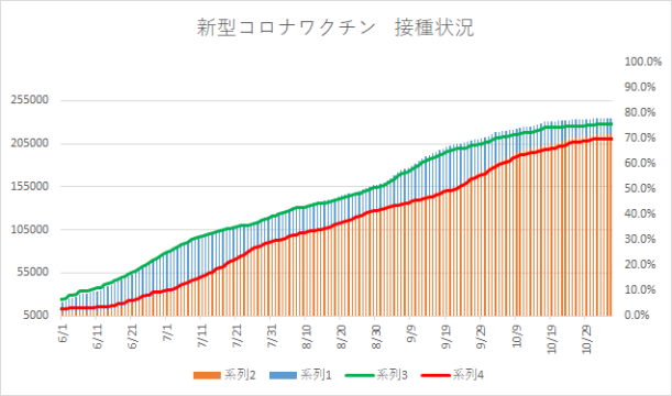 2回目接種済みは69・6パーセントに　四日市市の新型コロナワクチン接種状況