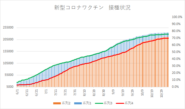 2回目接種済みは69・6パーセントに　四日市市の新型コロナワクチン接種状況