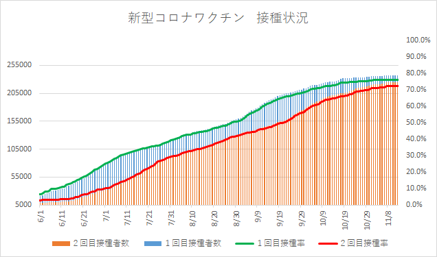 2回目接種済みは72・2パーセントに　四日市市の新型コロナワクチン接種状況