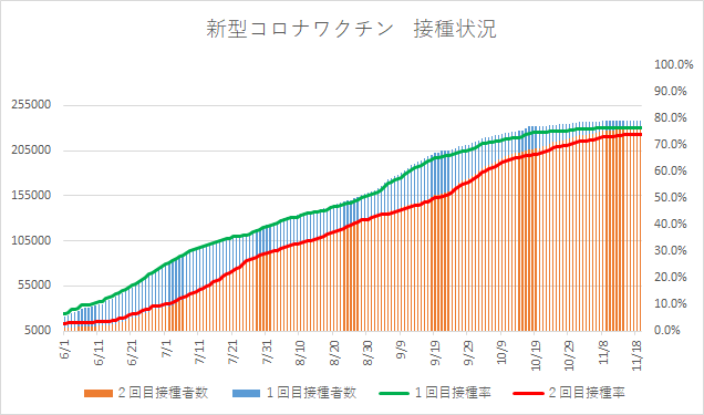 2回目接種率73・8パーセントに　四日市の新型コロナワクチン事業