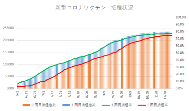 2回目完了が74・8パーセントに　四日市の新型コロナワクチン接種状況