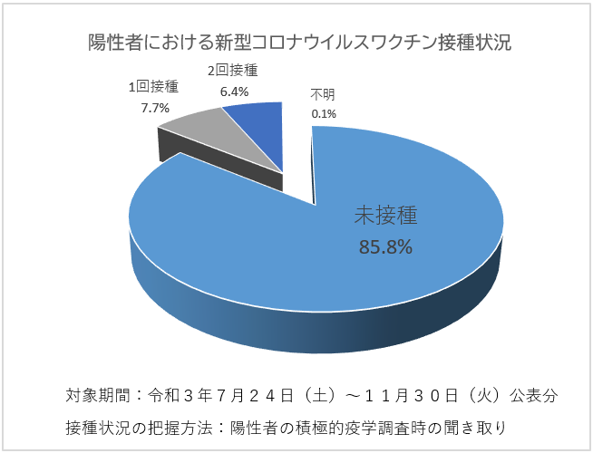 新型コロナ　感染者の6・4パーセントがワクチン2回接種済み　四日市市