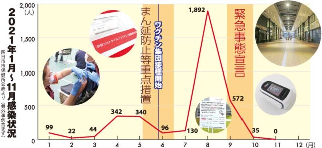 振り返る2021　四日市市の新型コロナ