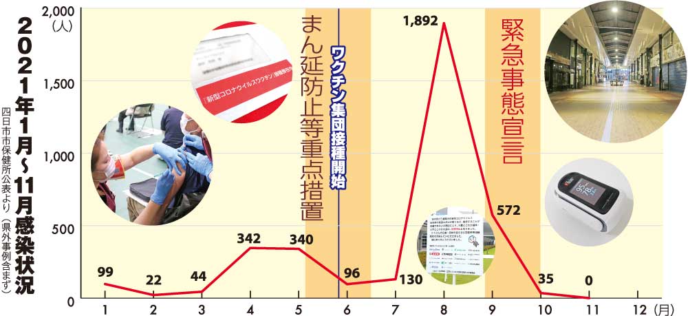 振り返る2021　四日市市の新型コロナ