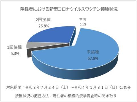 ワクチン2回接種でも感染が3割近く　四日市の新型コロナ感染状況　