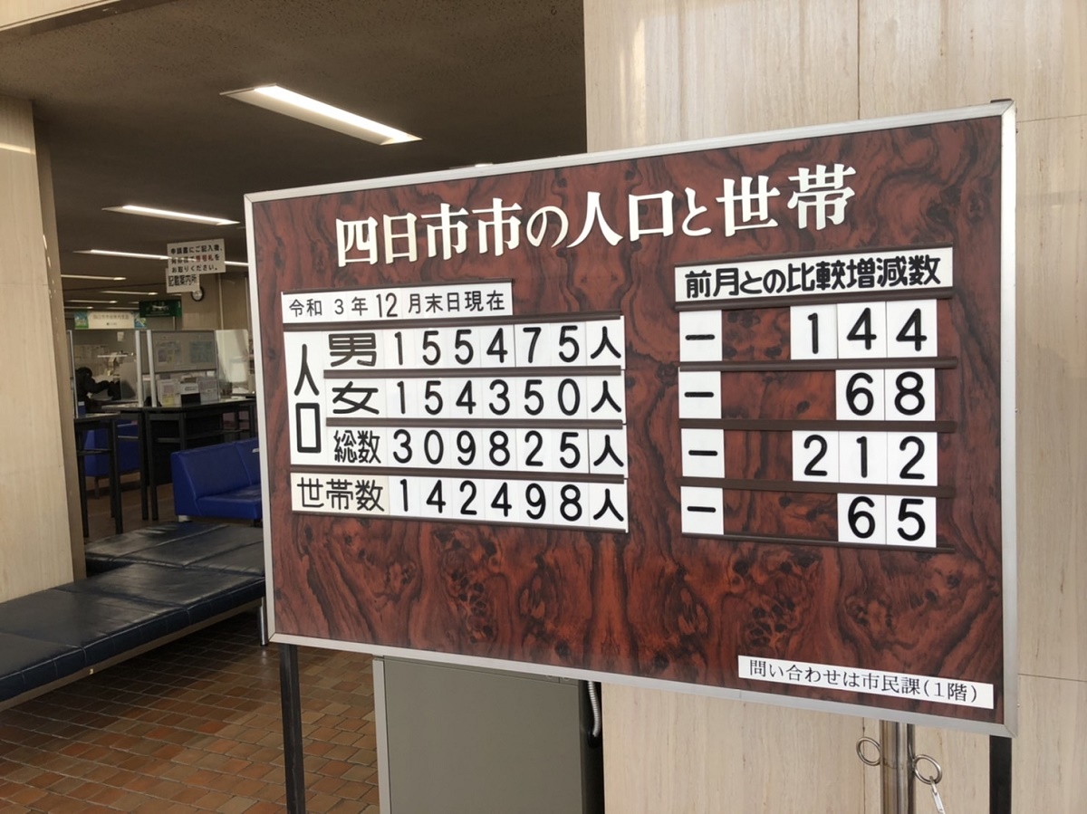 人口統計　合併後初の31万人割れ　減少傾向続く　四日市市