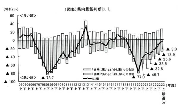 「景況感は2半期連続で改善、先行きも改善見通し」、三十三総研が経営者アンケート調査結果を発表