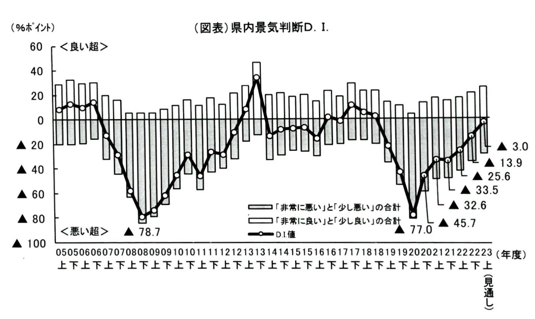 「景況感は2半期連続で改善、先行きも改善見通し」、三十三総研が経営者アンケート調査結果を発表