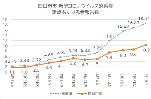 基本的な感染防止策を呼び掛け　新型コロナ　　三重県全体、四日市でも患者増加傾向