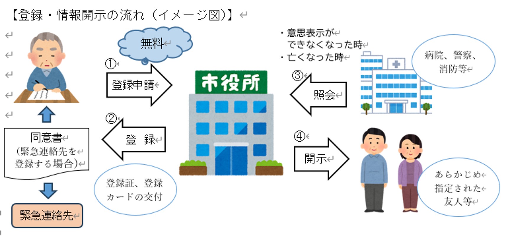 「終活情報登録事業」を11月から開始、四日市市が窓口相談からステップアップ