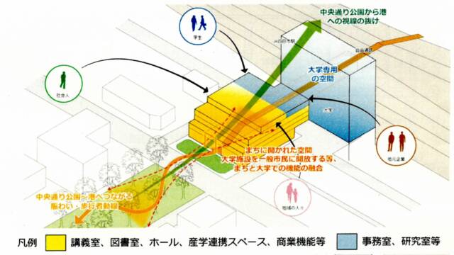 新大学の基本計画策定は新年度にずれ込み、JR四日市駅前、大学建物の配置イメージも