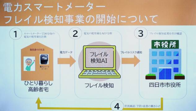 電力使用量でフレイルのリスクを検知、四日市市も5月から導入