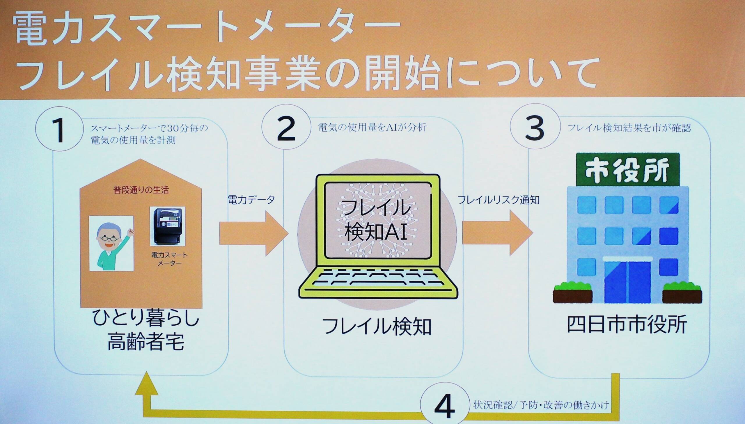 電力使用量でフレイルのリスクを検知、四日市市も5月から導入