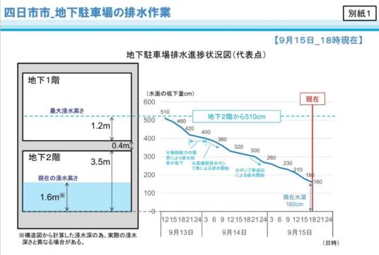 地下2階の排水9月16日中の完了目指す、四日市の「くすの木パーキング」、作業難航の状況も