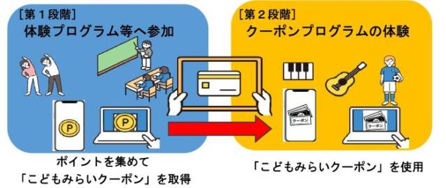 こどもみらいクーポンの仕組み
